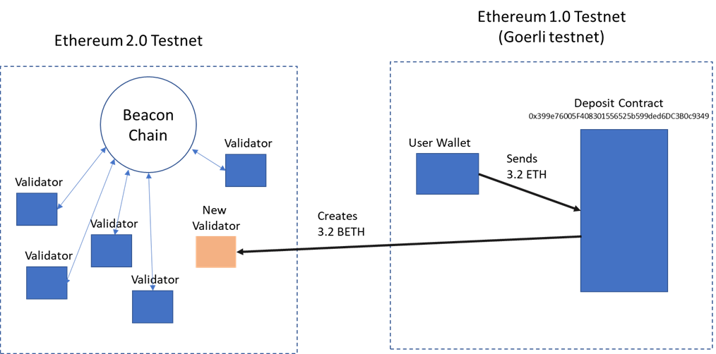 how to add a block to a testnet in the ethereum blockchain