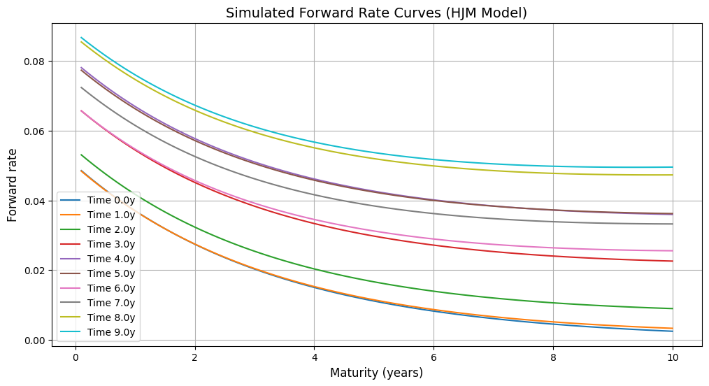 Modeling the Interest Rate Curve with the HJM Framework: A Practical ...