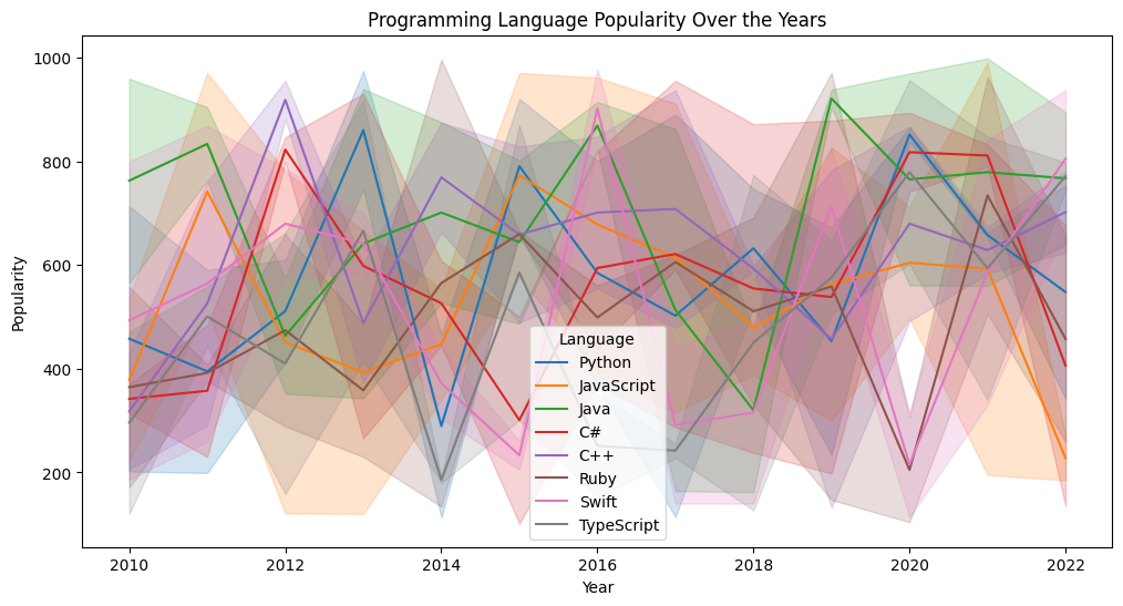 Exploring Programming Language Trends: An In-Depth Analysis | by ...