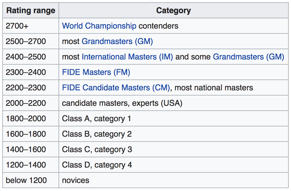 Chess ratings and what do they mean ? - Chess Forums 