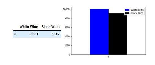 Chess Analytics. What 20,000 games of online chess can…, by Rick Bernas