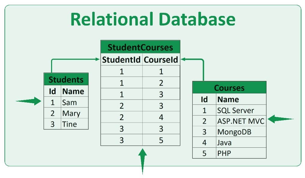 Rules to Follow to Design a Good Relational Database | by Ian Kiprono ...