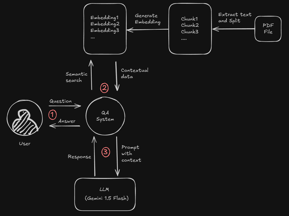 (Part 1) Building a PDF Question Answering System: A Step-by-Step RAG ...