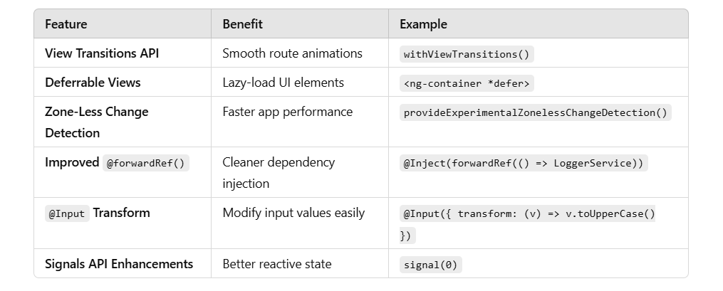 New Features in Angular 18 with Examples