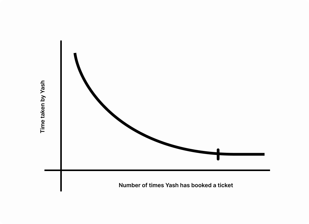 “Power Law of Learning” — Explained like a piece of cake Psychology