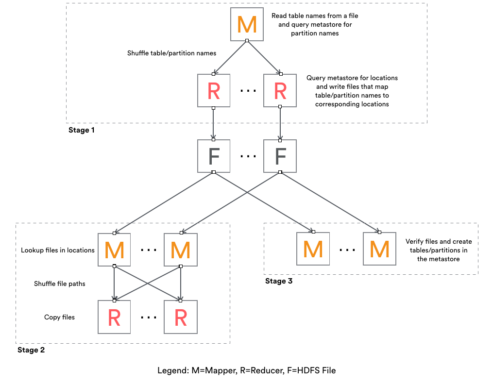 ReAir: Easy-to-Use Tools for Migrating and Replicating Petabyte-Scale ...