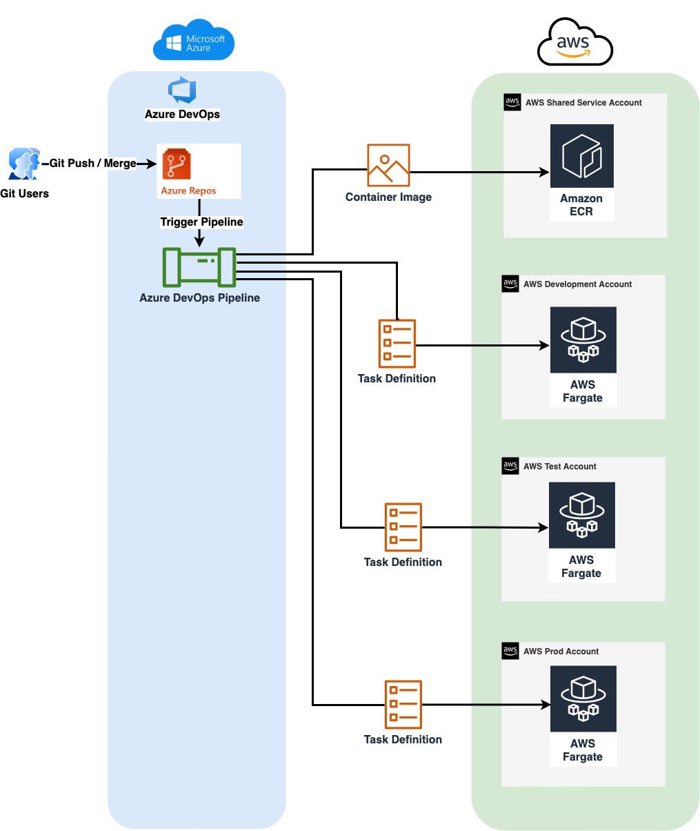 Automated Microservice Deployment to AWS Serverless Compute Engine with ...