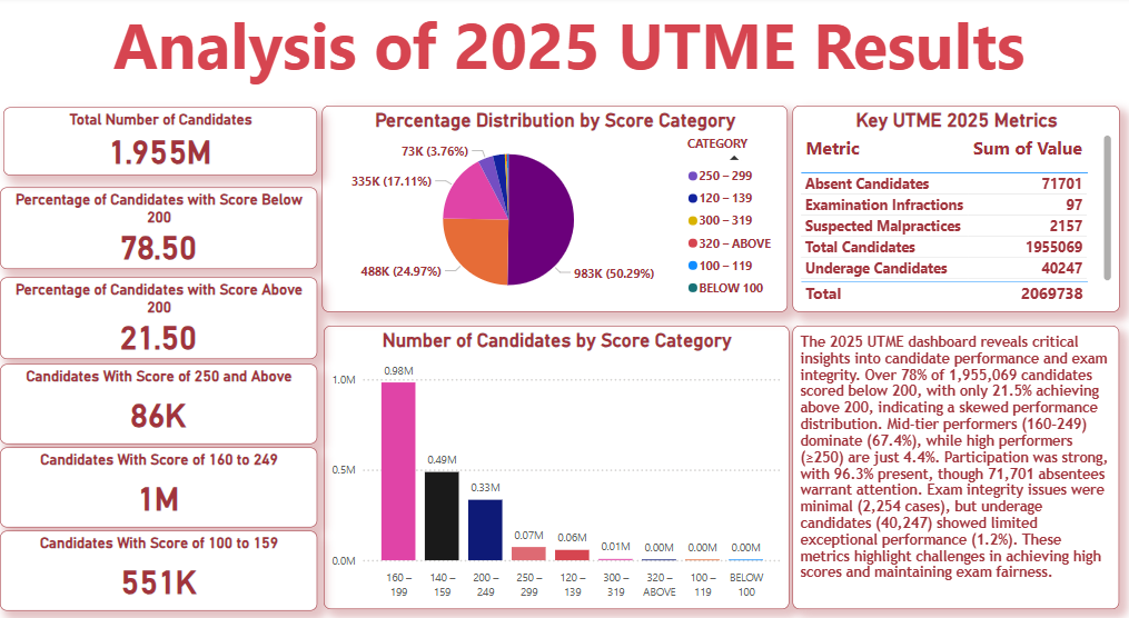 2025 UTME Glitches: JAMB’s Response and the Path Forward