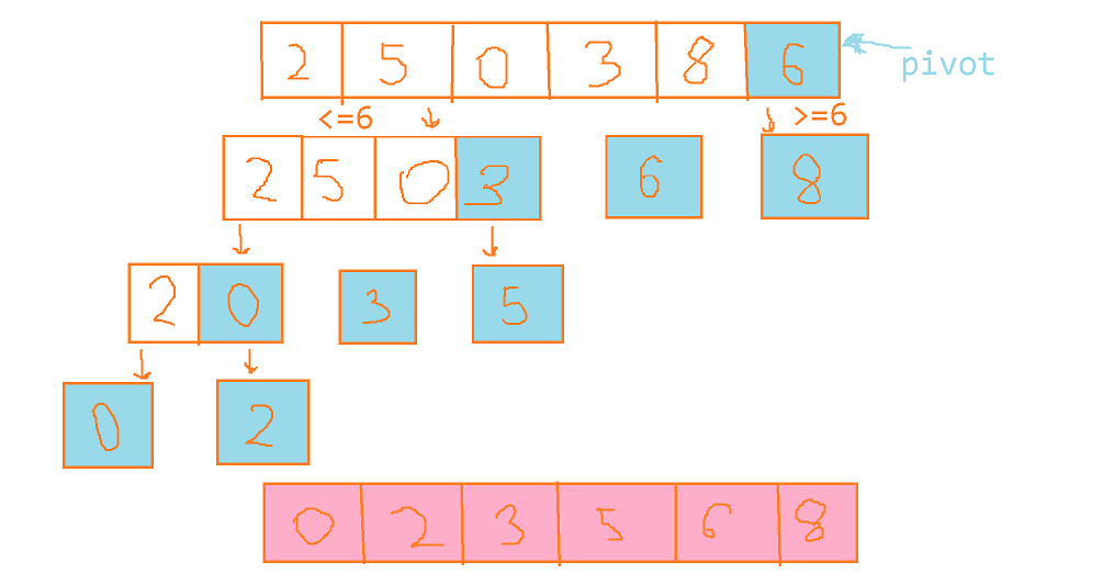 Quick sort. QuickSort is a sorting algorithm that… | by zhuldyz | Mar ...