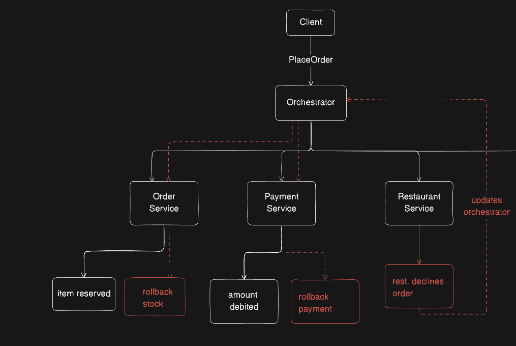 Distributed Transactions Across Microservices: How a Mid-Flow Failure Triggers a Clean Rollback.