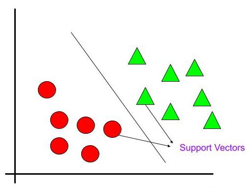 Support Vector Machine Support vector machines SVMs are by