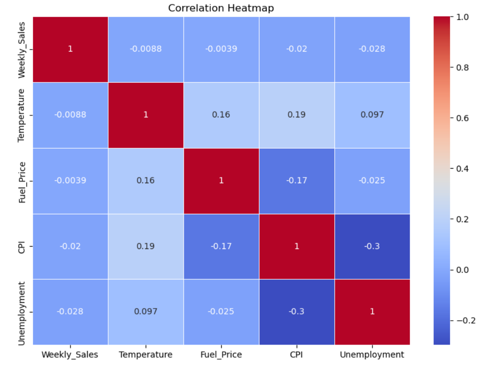 Walmart Sales Forecasting A DataDriven Approach to Optimizing Retail