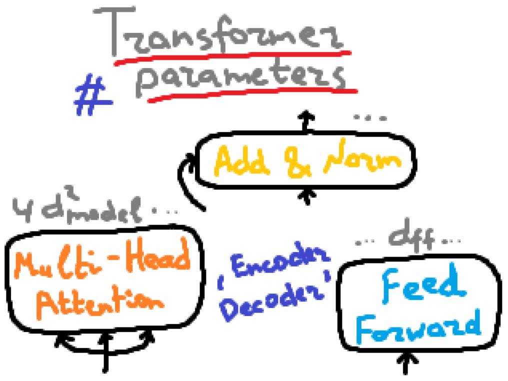 Transformer's encoder-decoder architecture. The left four blocks