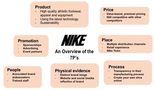 Nike's Marketing Mix. A marketing mix refers to multiple… | by Charlotte  Jane | Medium