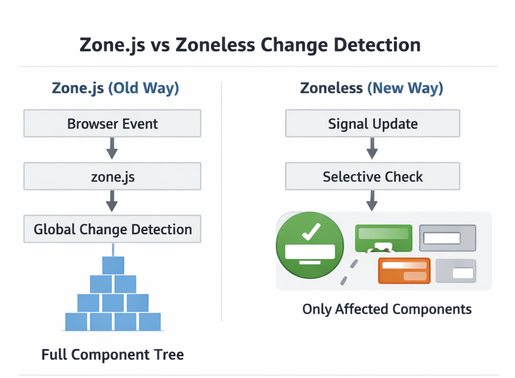 Mastering Zoneless and Signals in 2026
