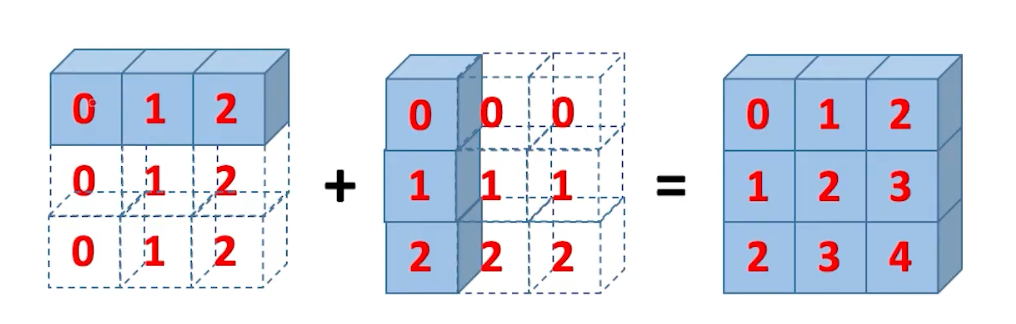 Array Mathematics & Broadcasting in NumPy | by Nikitajain Jain | Jan ...