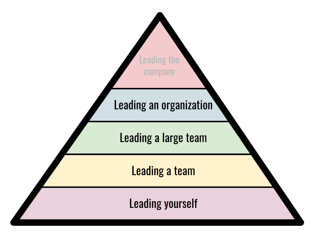 A Guide for Leadership Development through Scale, by Jenilee Deal, The  Startup