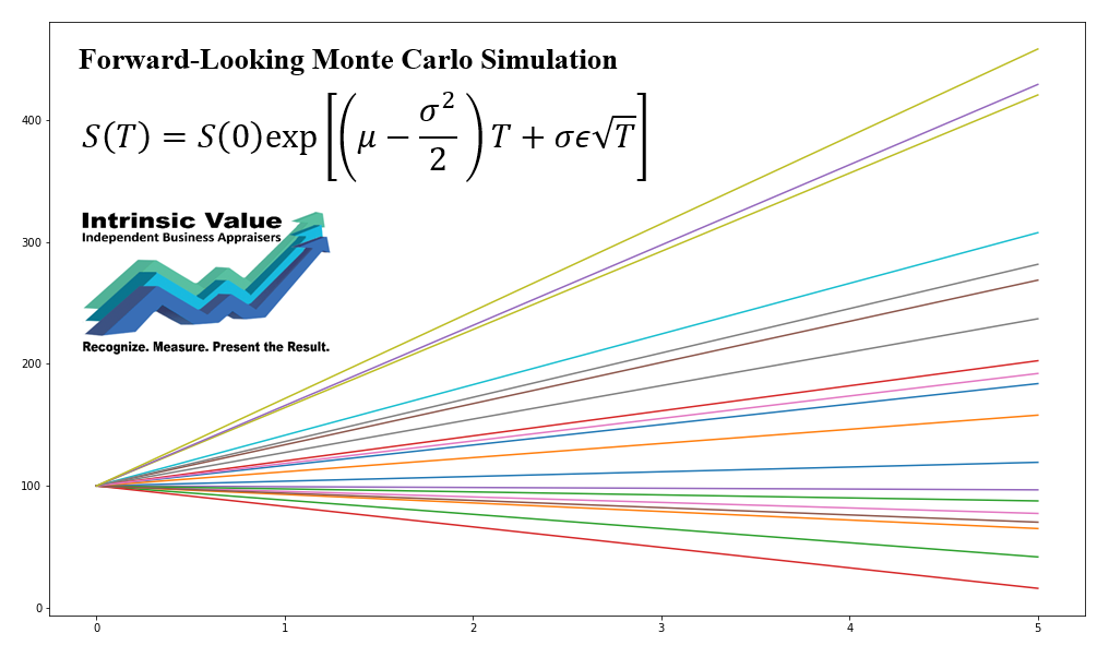 monte carlo simulation visualization showing multiple possible price paths with probability distributions
