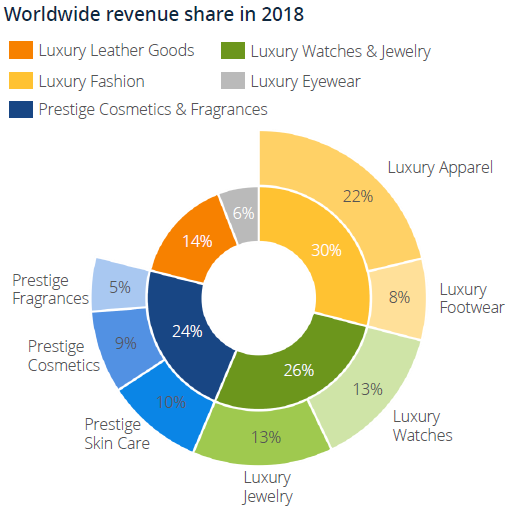 We like anything with the Harrods name on it': luxury brands report booming  sales, Luxury goods sector