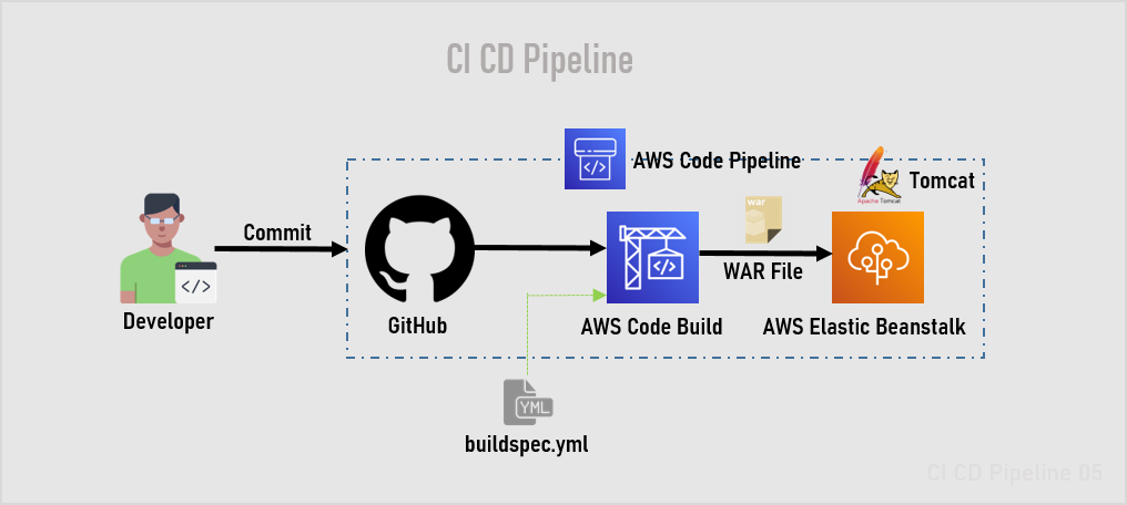 How To Set Up CI/CD Pipeline For A Deploy Java Web App To AWS Elastic ...