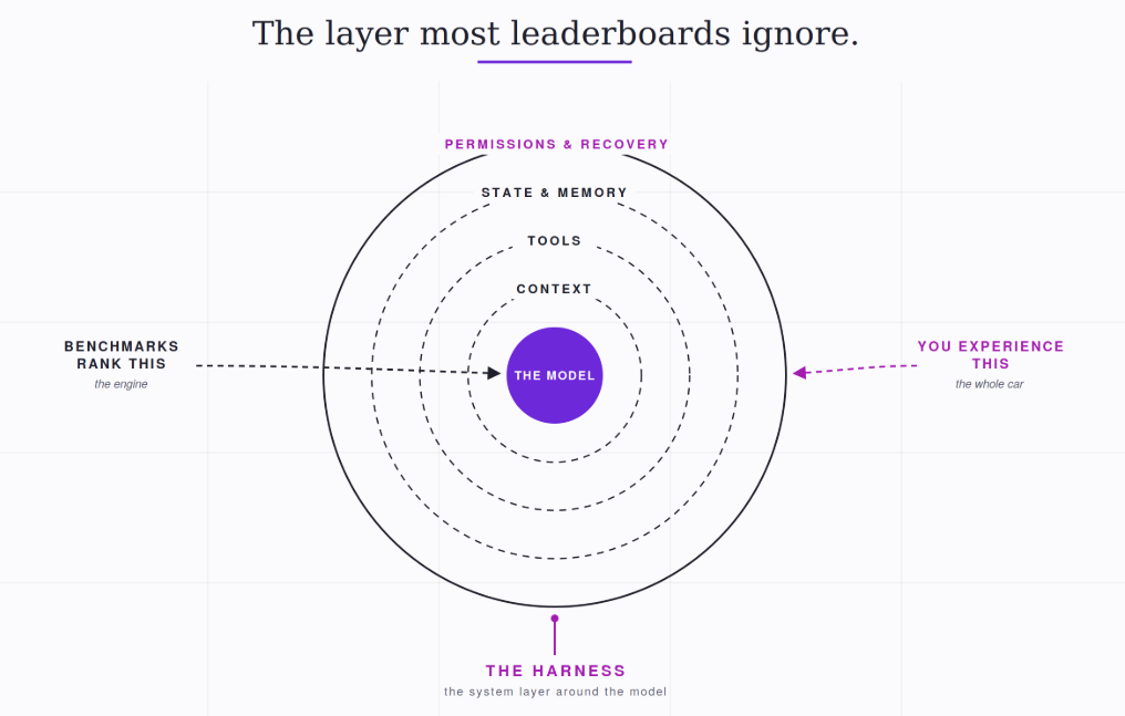 The Model Is Not the Product