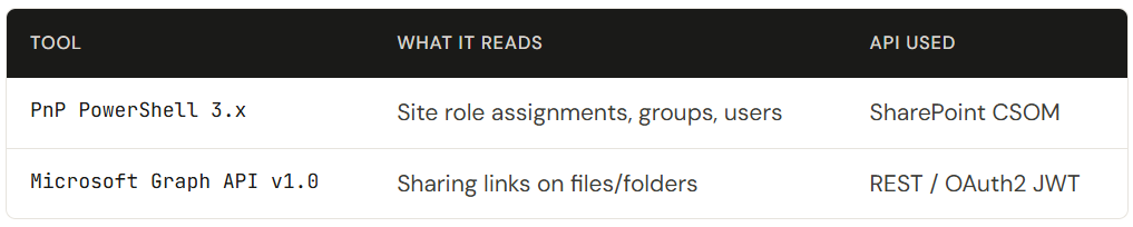 How to Audit SharePoint Online Permissions & Sharing Links: The Complete Guide