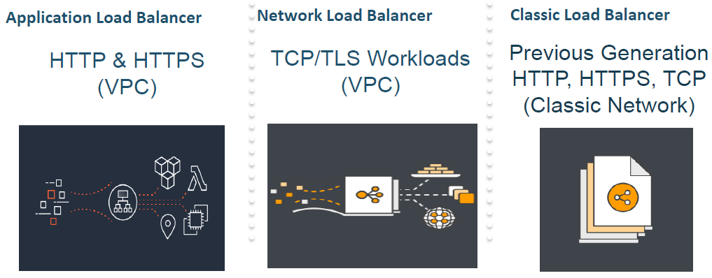 Deep Dive on Advanced features on AWS Application Load Balancer and Network Load Balancer