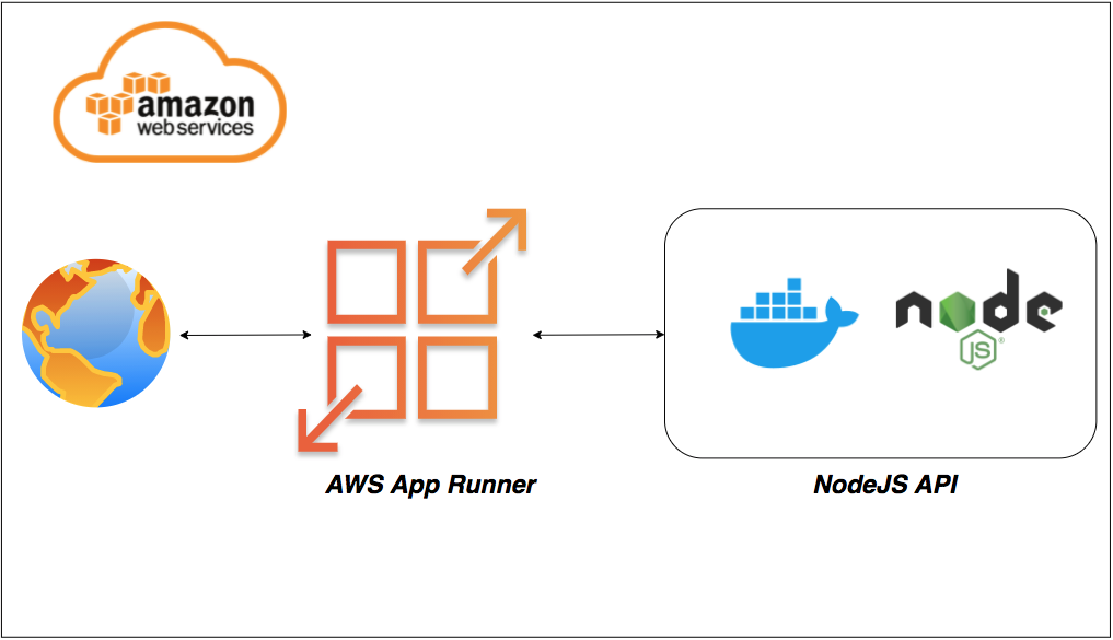 Passing Environment Variables to NodeJS APIs Running on AWS App Runner | by  Bhargav Bachina | Bachina Labs | Medium