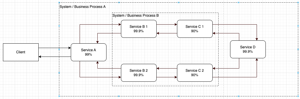 SRE Journey — Calculating SLO for Interdependency or Integrated System ...