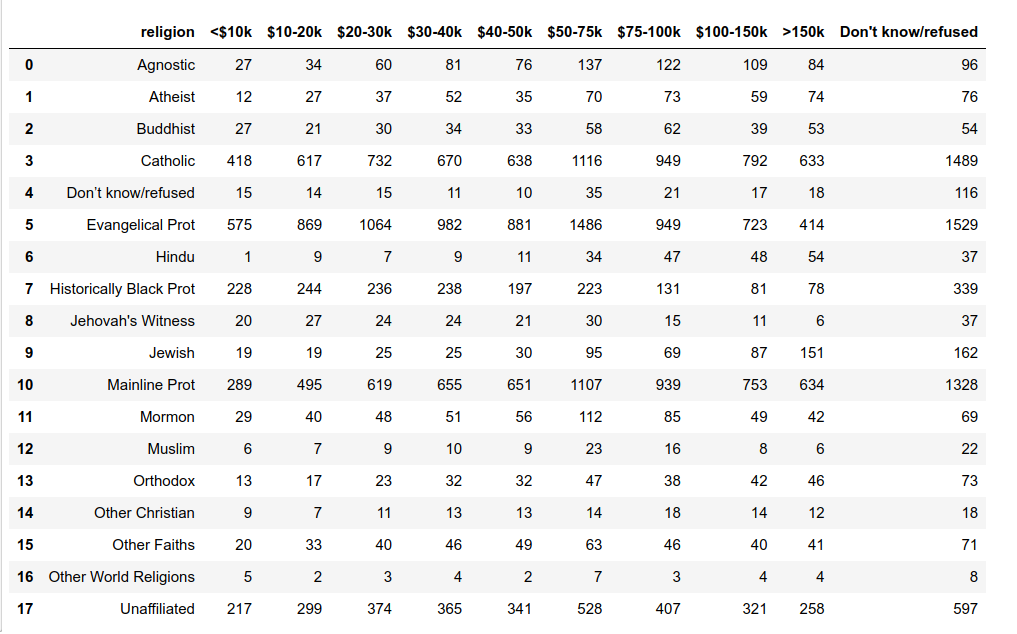 Tidy Data ( with Python ). Happy families are all alike; every… | by ...