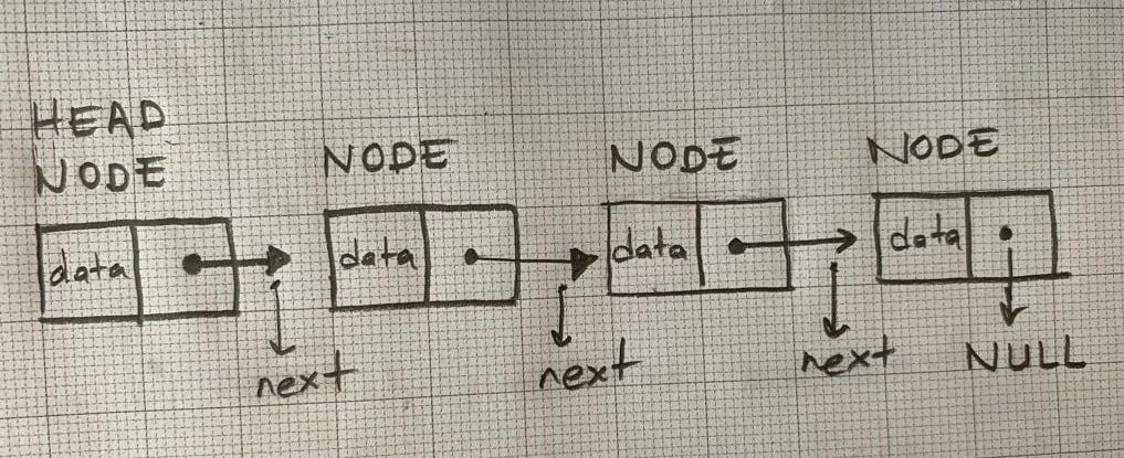 Linked List Data Structure in Java - kübra özden - Medium