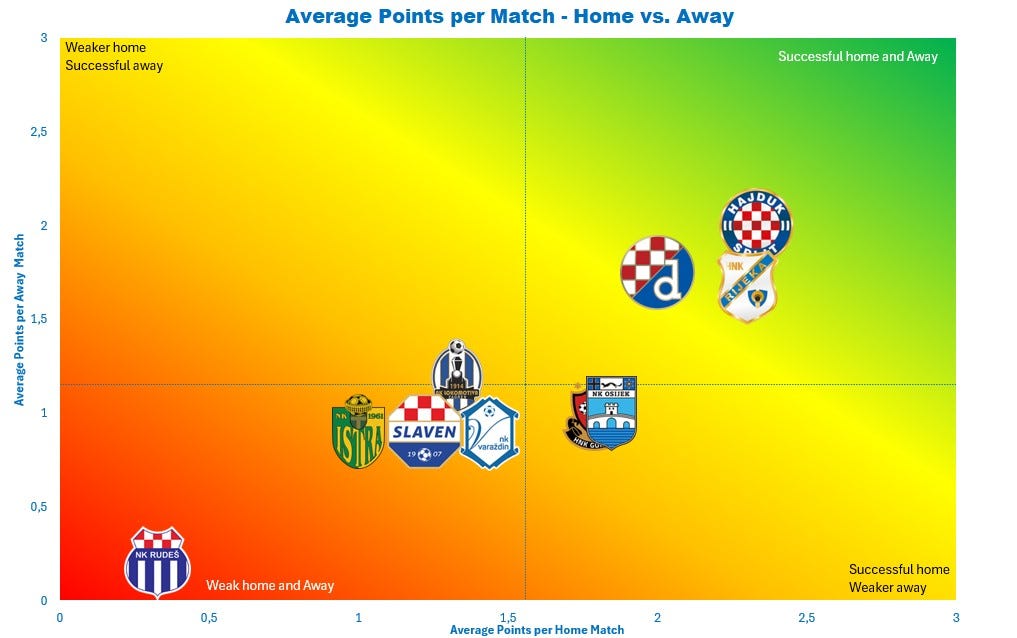 Analysis of First Croatian Football League Teams Midseason 2023/2024. by Jan Seres Jan, 2024