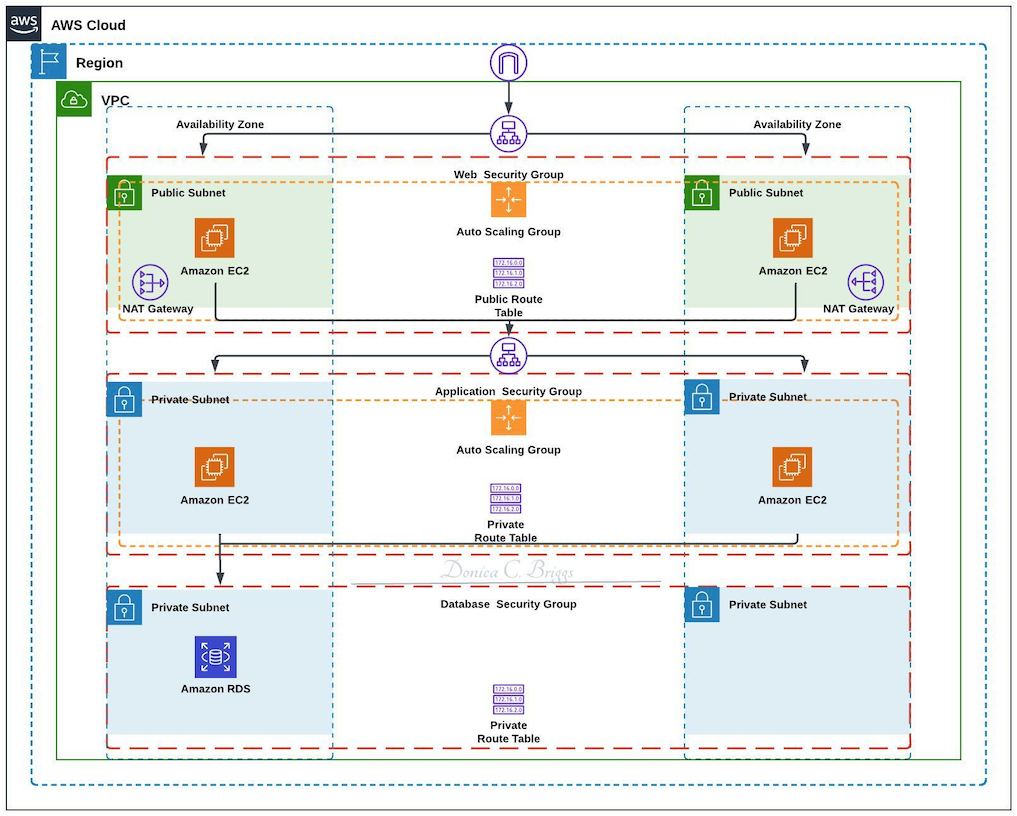Designing a 3-Tier AWS Architecture | by Donica Briggs | AWS Tip