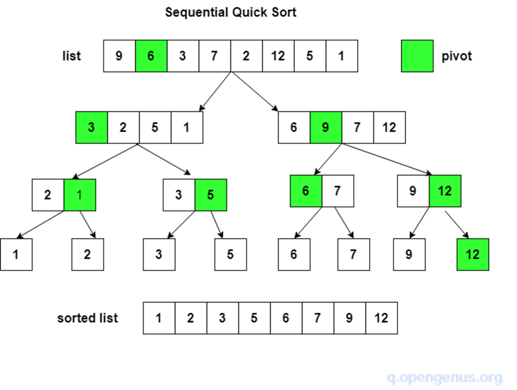 Parallel quick sort what is parallel programming by rahul mondal
