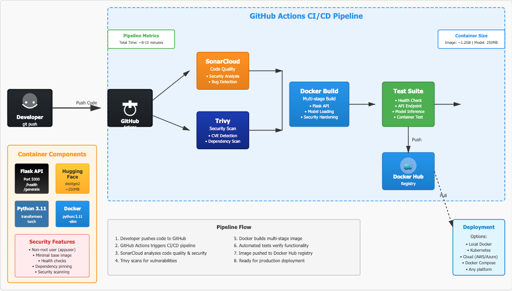 Building a Containerized ML Inference Service with Automated CI/CD (2 minute read)