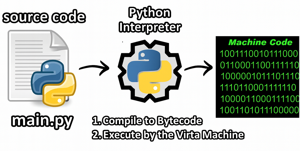 Python Practical. Python Chapter 01 | by Datawhiz | Dec, 2025 | Medium