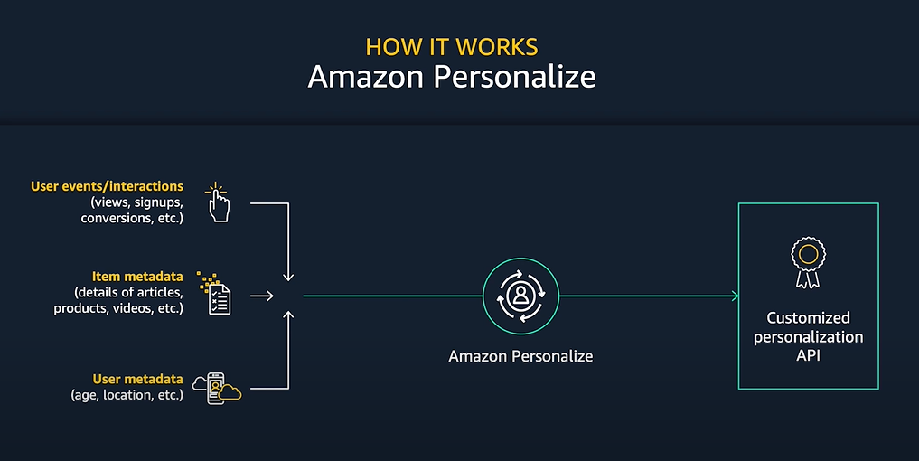 Simple system with Amazon Personalize by Killstory