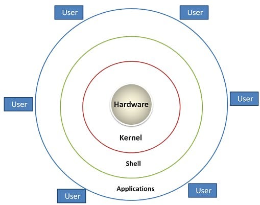 Linux Architecture. The Linux architecture can be depicted… | by Pragna |  Medium