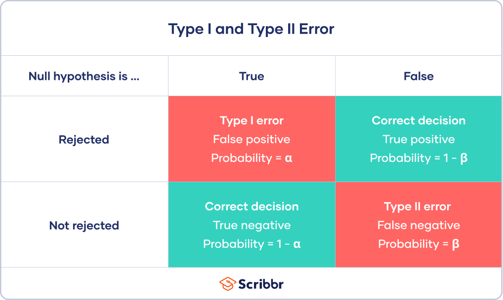 Type I & Type II error:: Common Questions | by The Data Beast | Medium