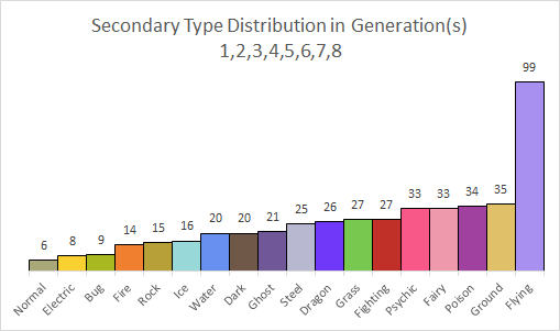 Solved Pokemon Types and Statistics (Stats): The following