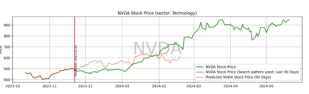 Stock prediction by Pattern Matching, can we compare Apple to Orange ...