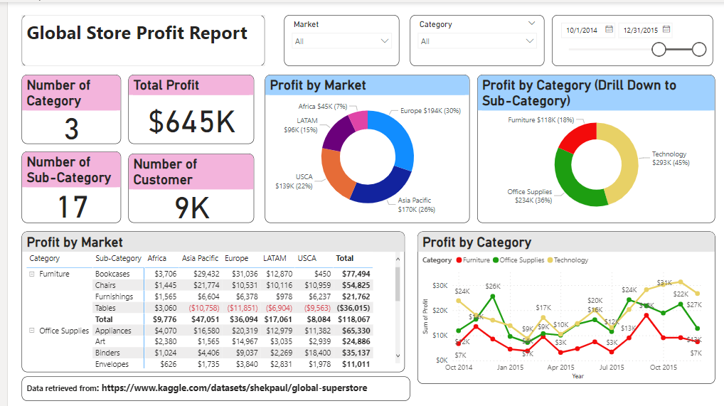 Power BI Example- Global Store Profit Report | by Vkit | Medium