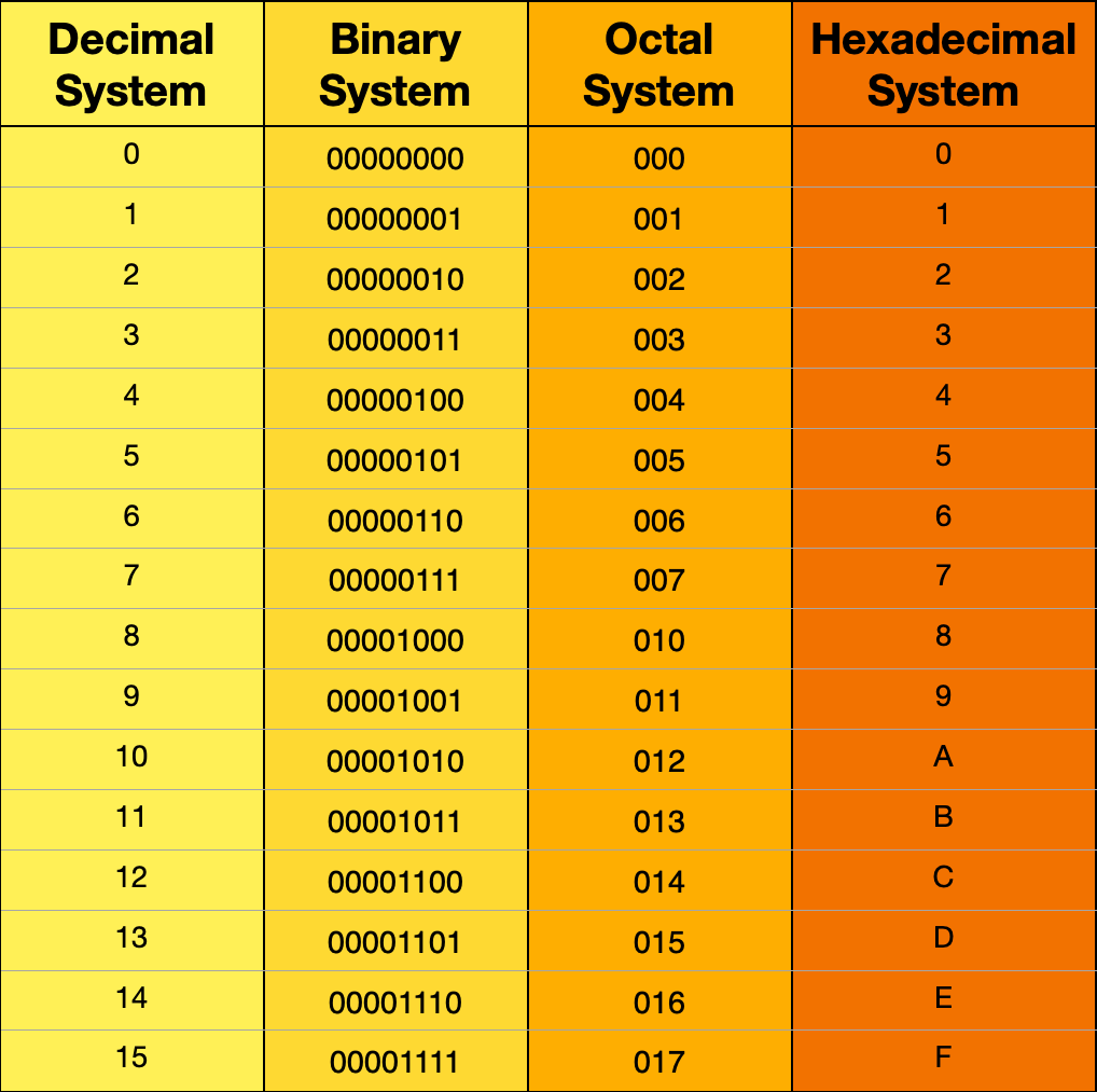 ward number system is often used in computing and programming