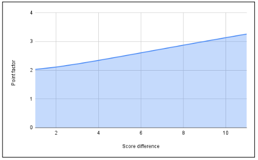 Developing a Generalized Elo Rating System for Multiplayer Games