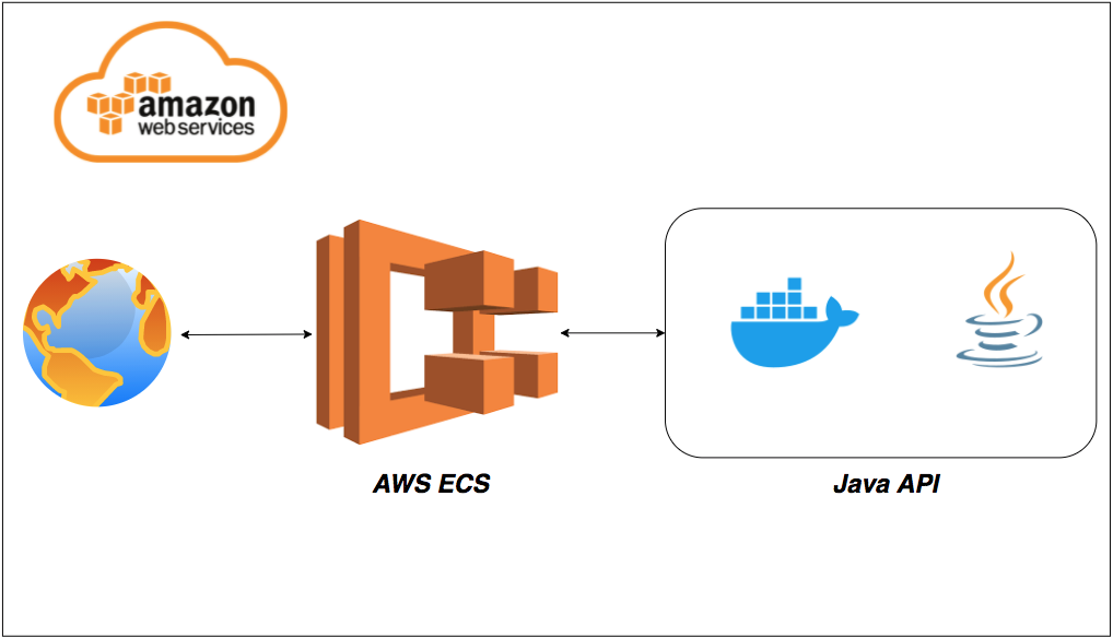 How To Run Java APIs on AWS ECS. A step by step guide with an example ...