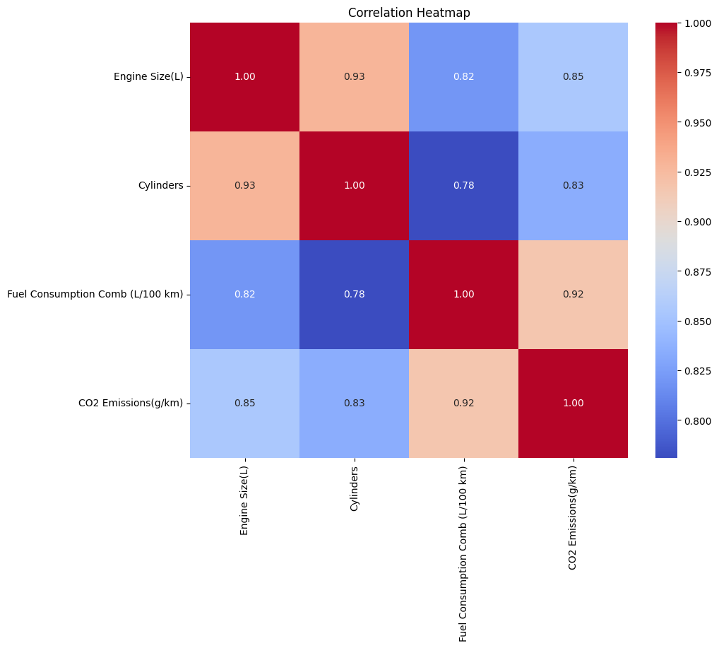 Correlation Heatmap: Fuel Consumption (0.92) is the strongest predictor of CO₂, followed by Engine Size (0.85) and Cylinders (0.83)