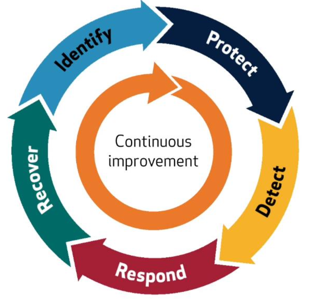 NIST Cybersecurity Framework And Kubernetes | By Gabriel Rojas | Lifion ...