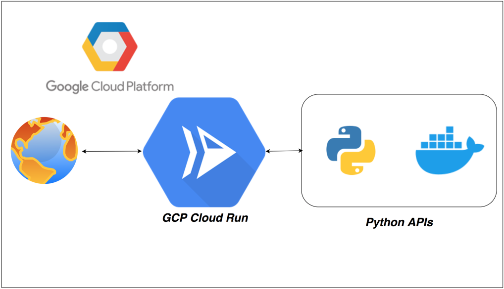 How To Run Python APIs on GCP Cloud Run | by Bhargav Bachina | Bachina Labs  | Medium