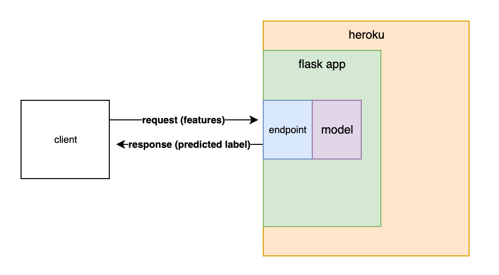 Productionize a Machine Learning model with Flask and Heroku | by  GreekDataGuy | Towards Data Science