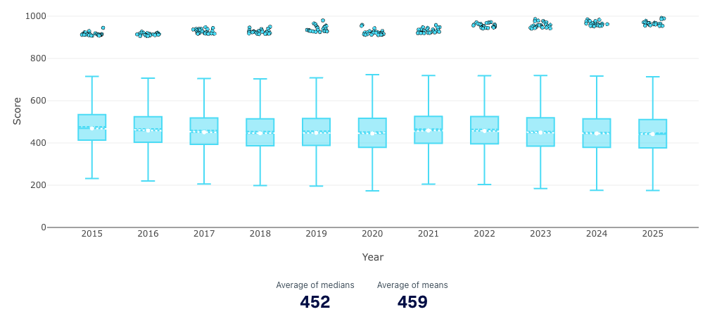 Distribution des scores par année. Deux dynamiques coexistent : en haut, la progression des élites traduit la professionnalisation du sport ; en bas, la stabilité de la masse reflète l’inertie d’un peloton qui grossit chaque année avec la popularisation du trail.